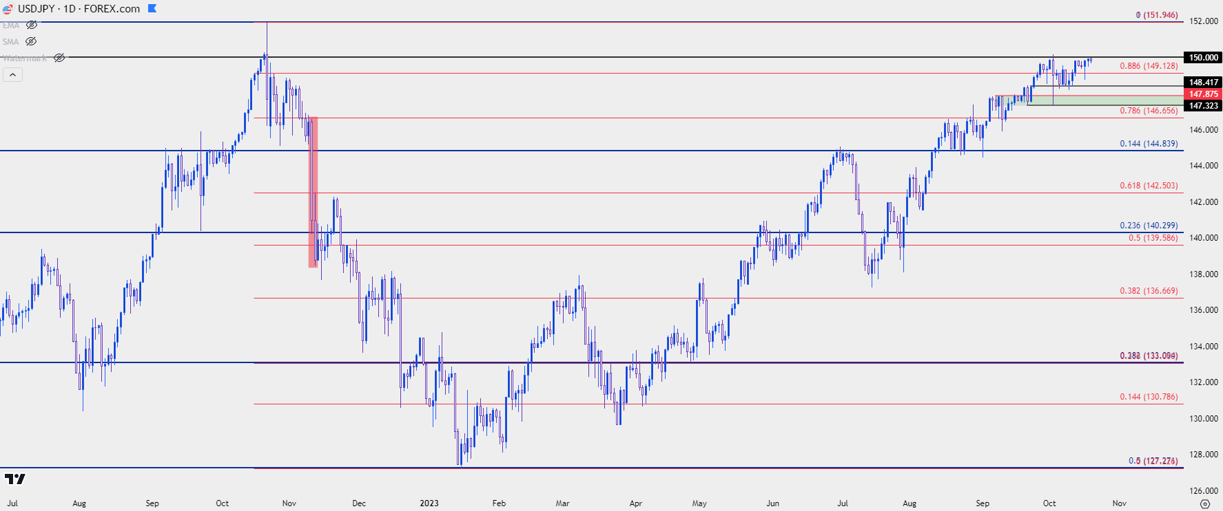 usdjpy daily 101923