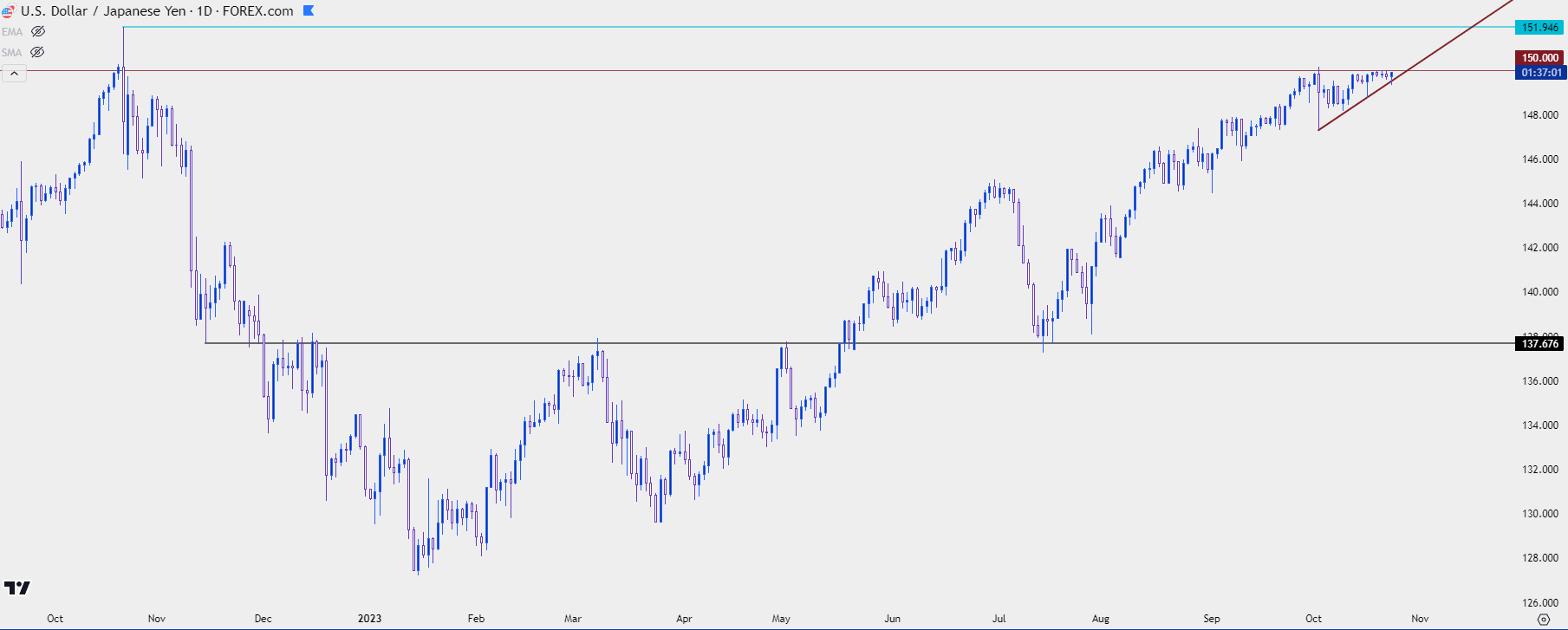 usdjpy daily 102423