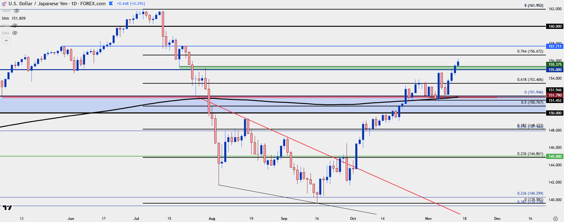 usdjpy daily 111424