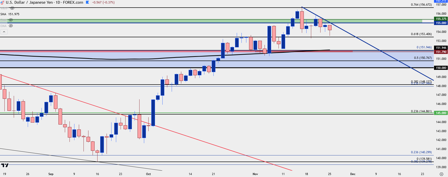 usdjpy daily 112524 b