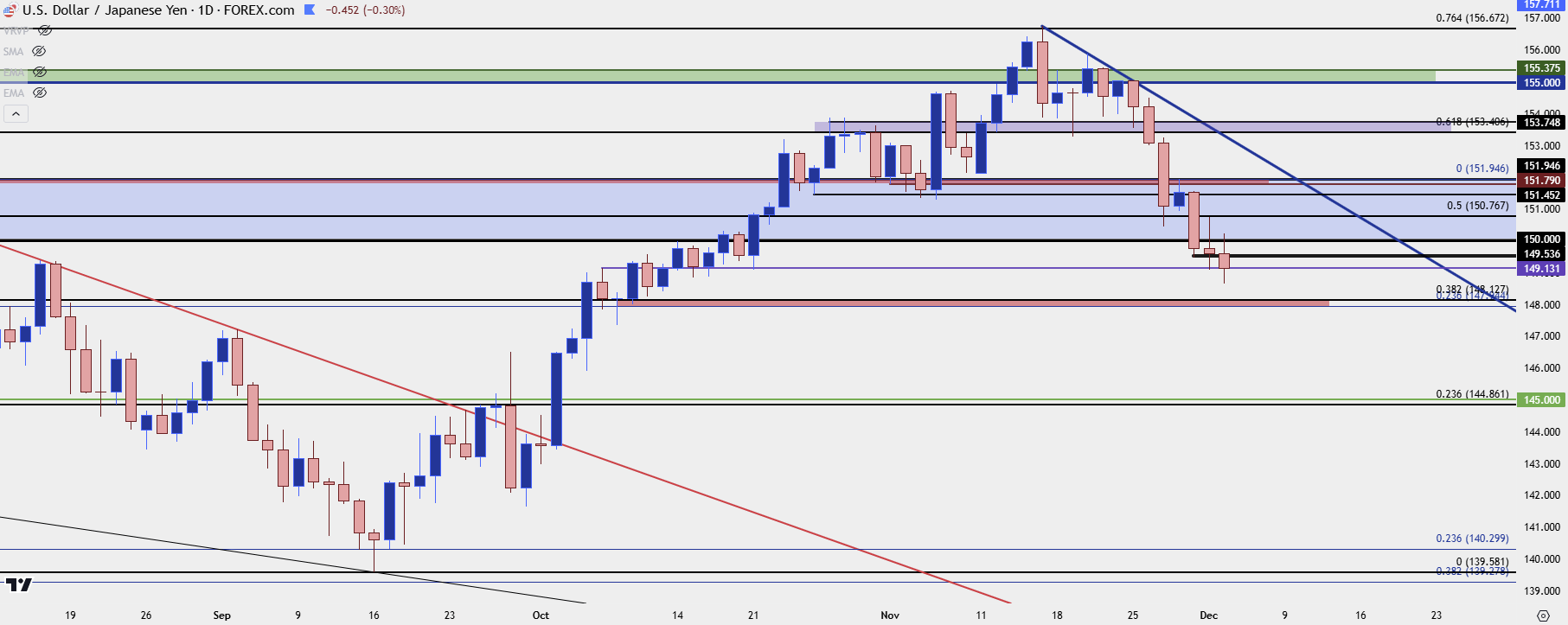 usdjpy daily 12324