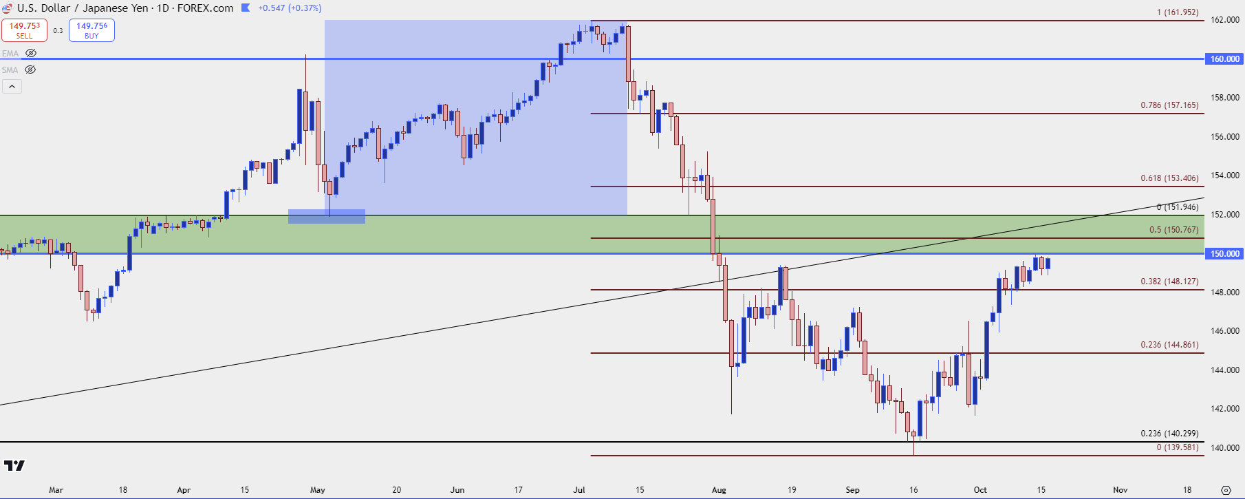 usdjpy daily 2 101624