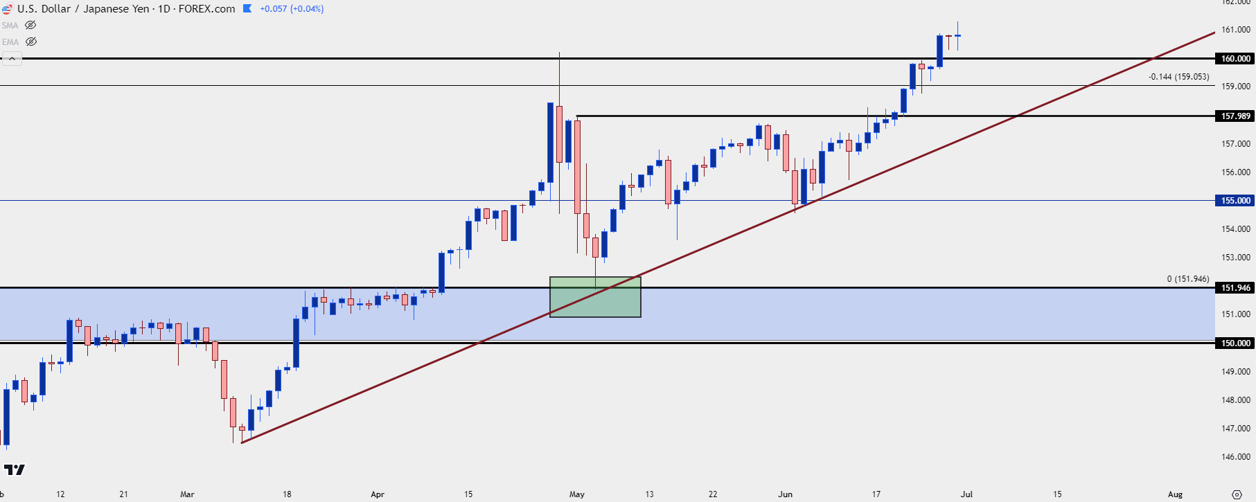 usdjpy daily 2 62824