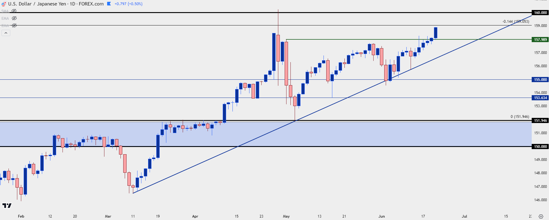 usdjpy daily 52024