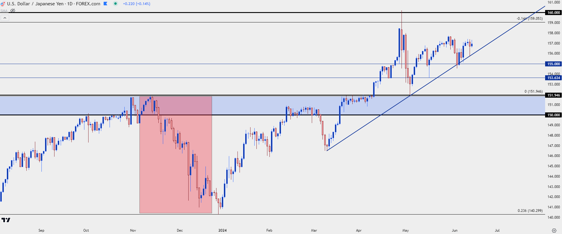 usdjpy daily 61324