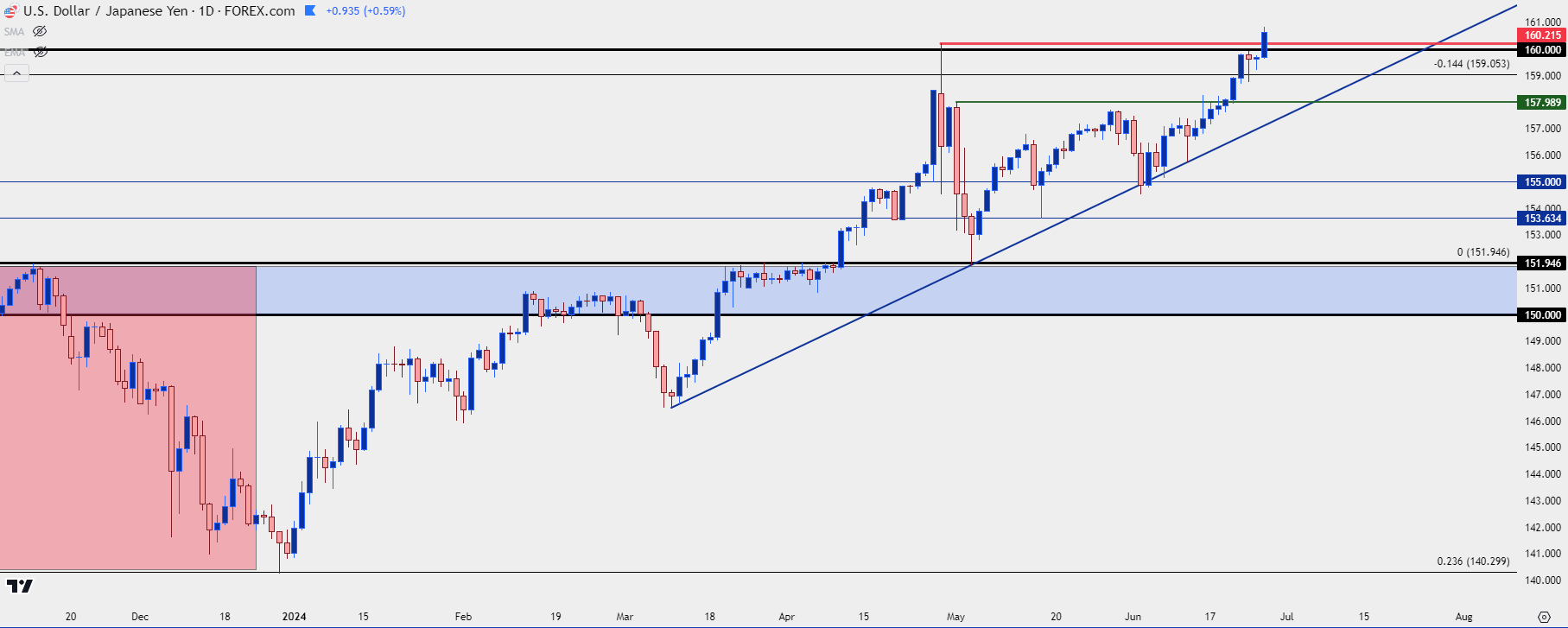 usdjpy daily 62624