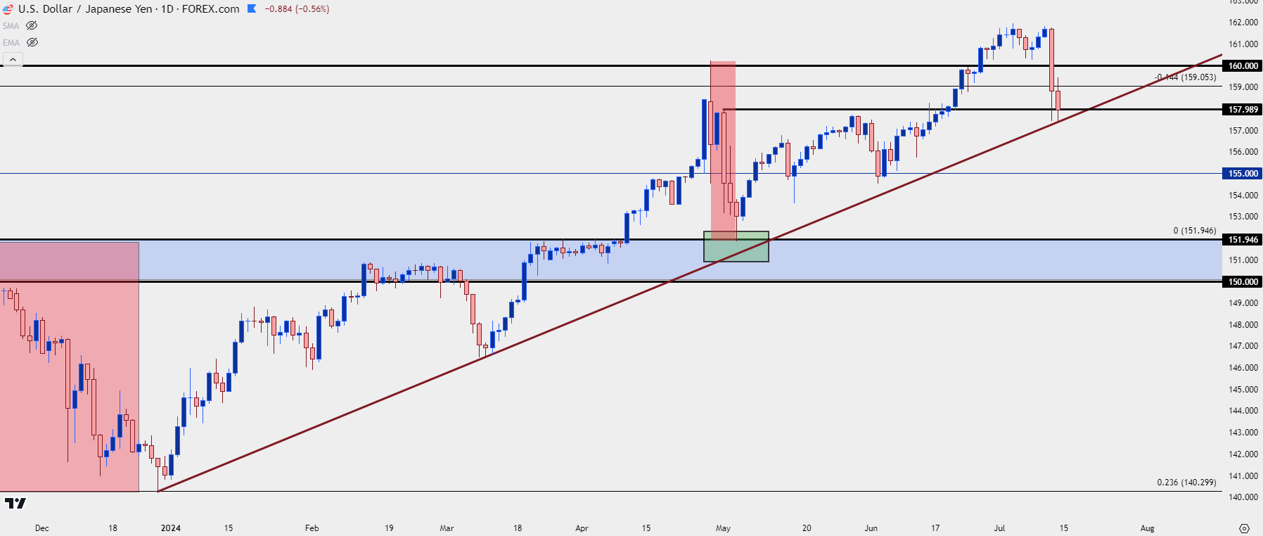 usdjpy daily 71224 b