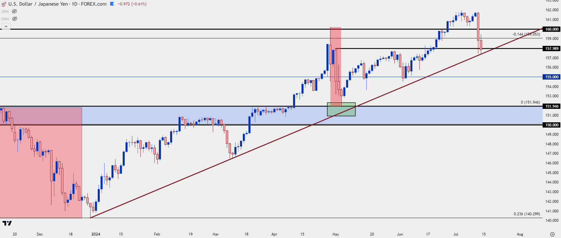 usdjpy daily 71224