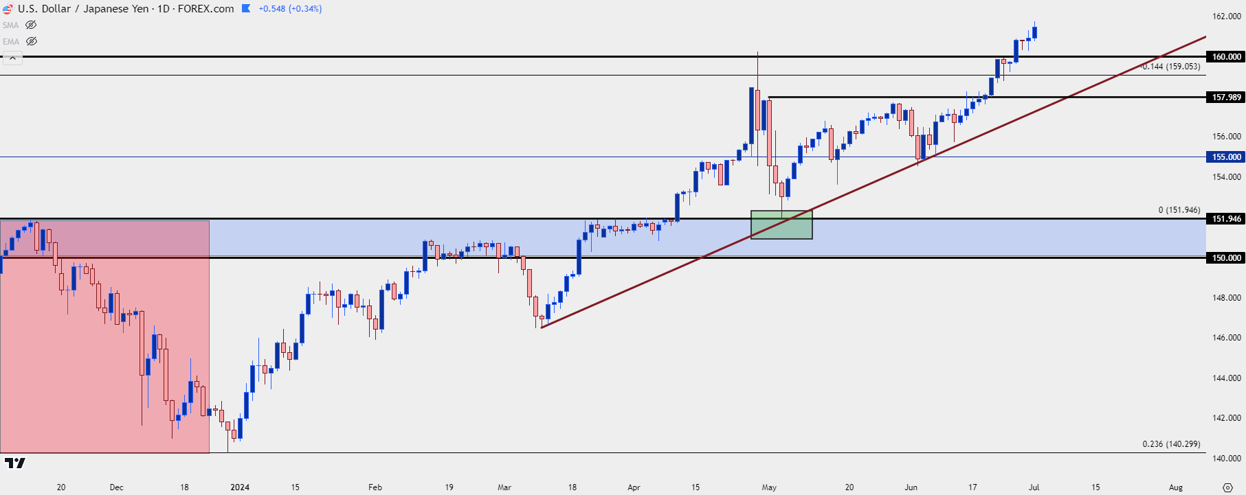 usdjpy daily 7124