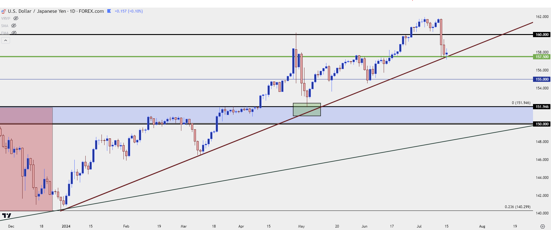 usdjpy daily 71524