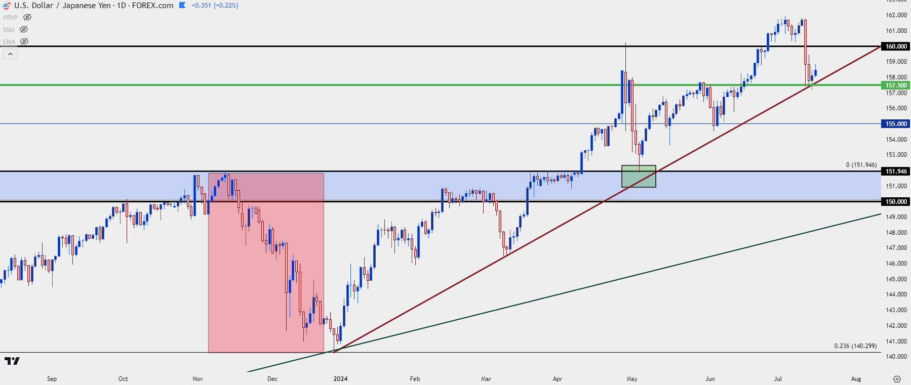 usdjpy daily 71624