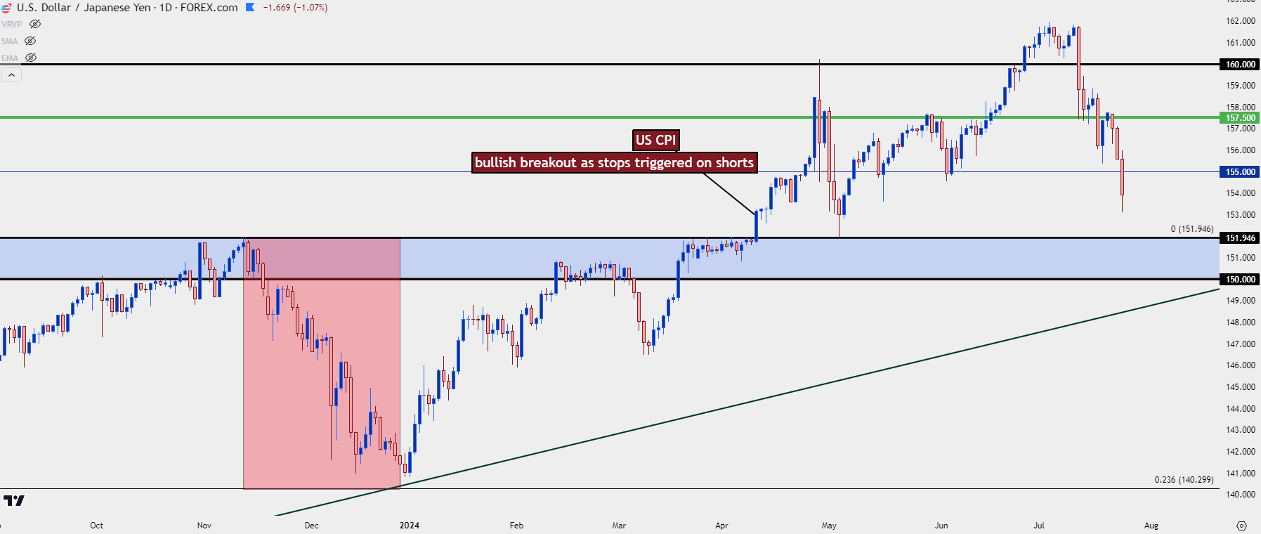 usdjpy daily 72424 5