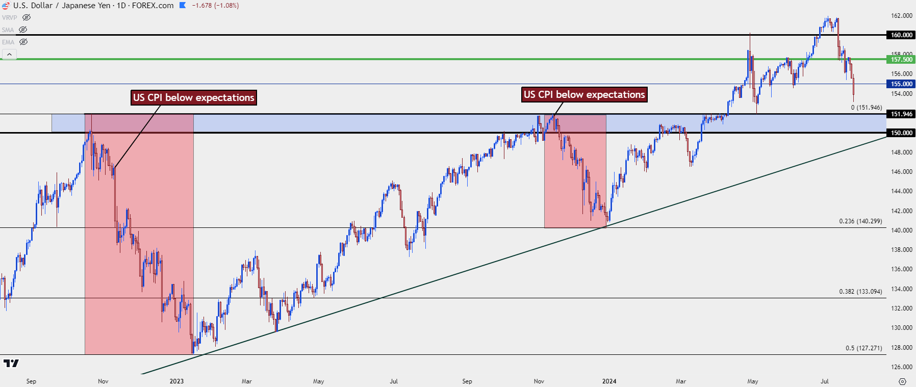 usdjpy daily 72424