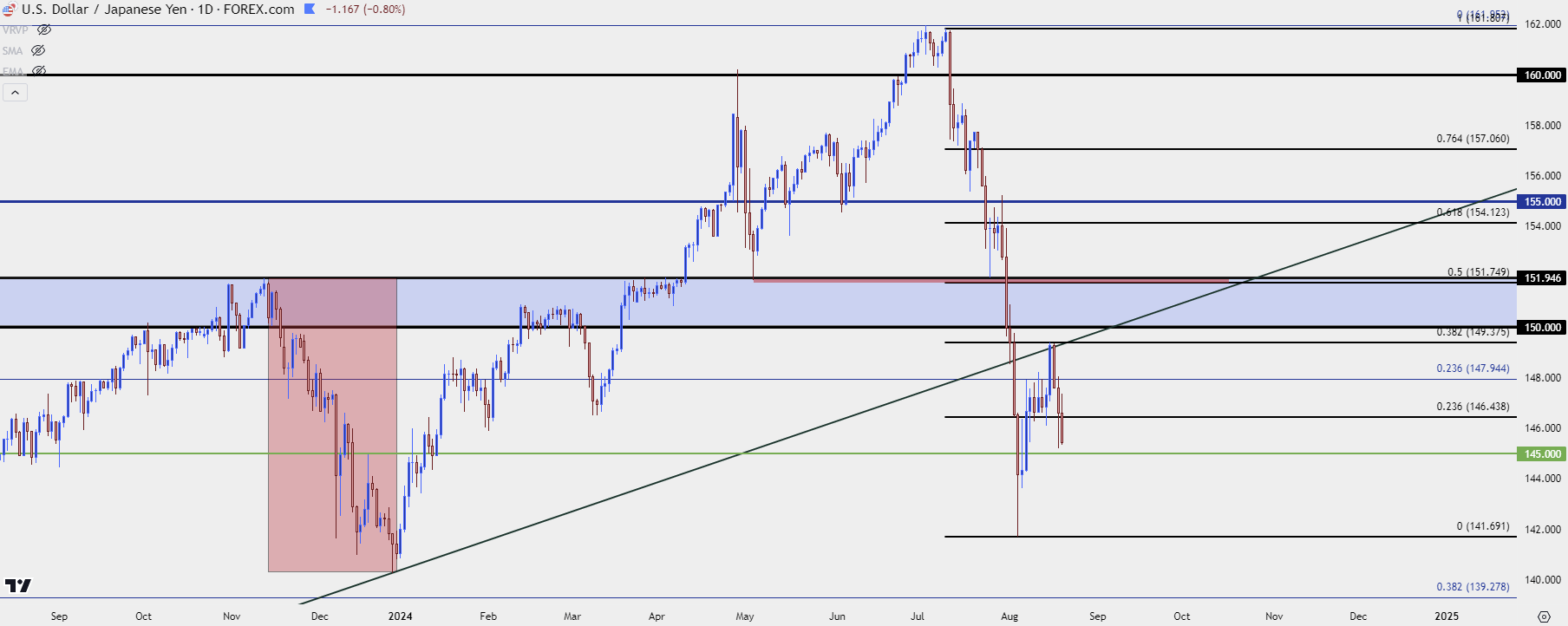 usdjpy daily 82024