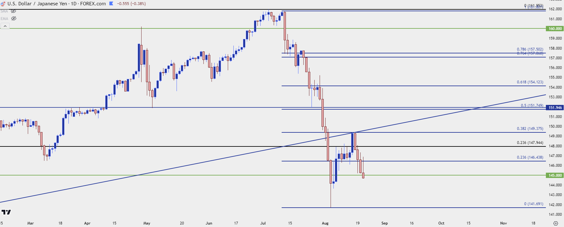 usdjpy daily 82124