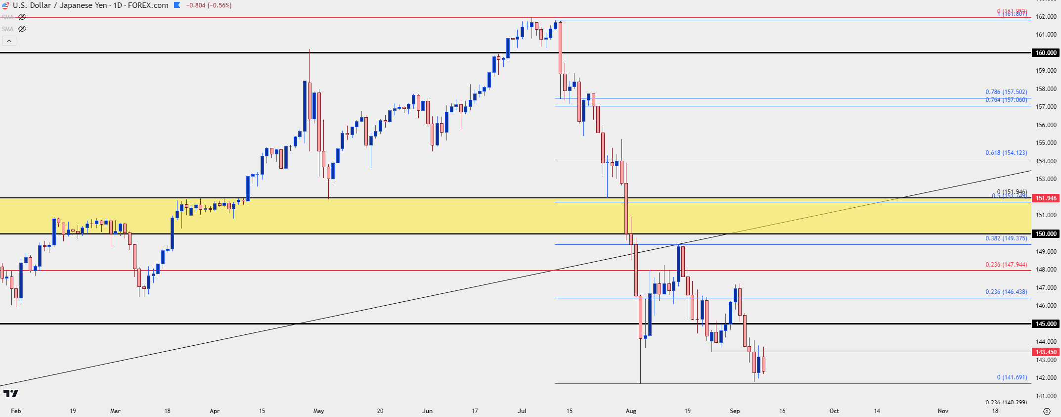 usdjpy daily 91024