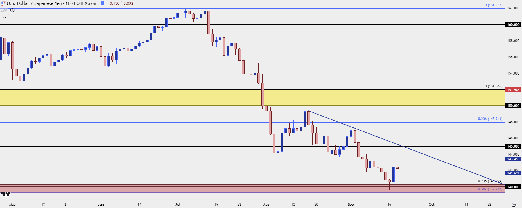 usdjpy daily 91824