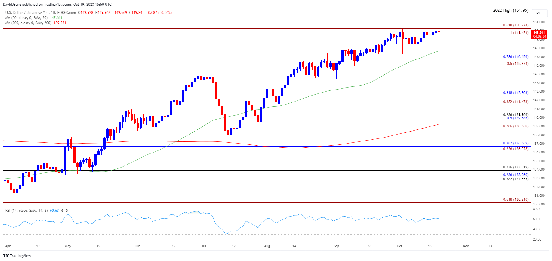 USDJPY Daily Chart 10192023