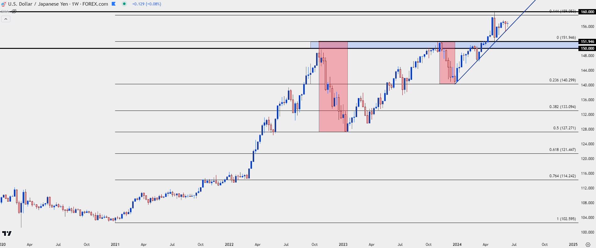 usdjpy daily price chart 61324