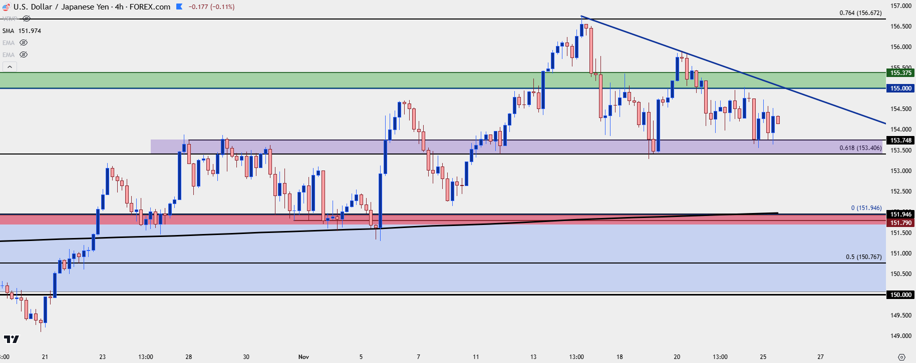 usdjpy four hour 112524