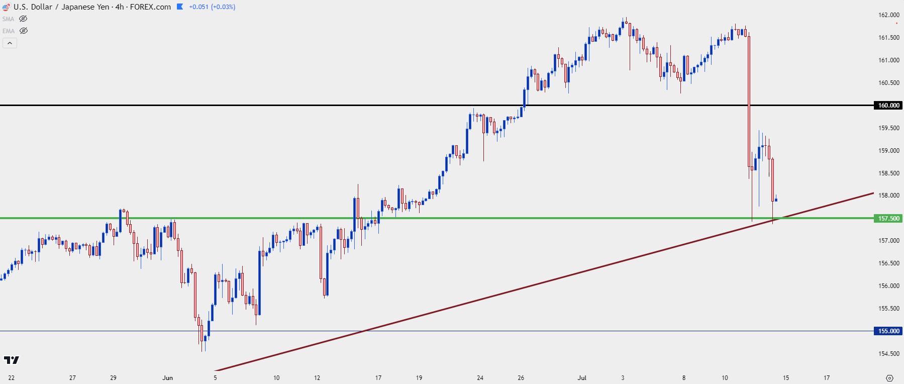 usdjpy four hour 71224