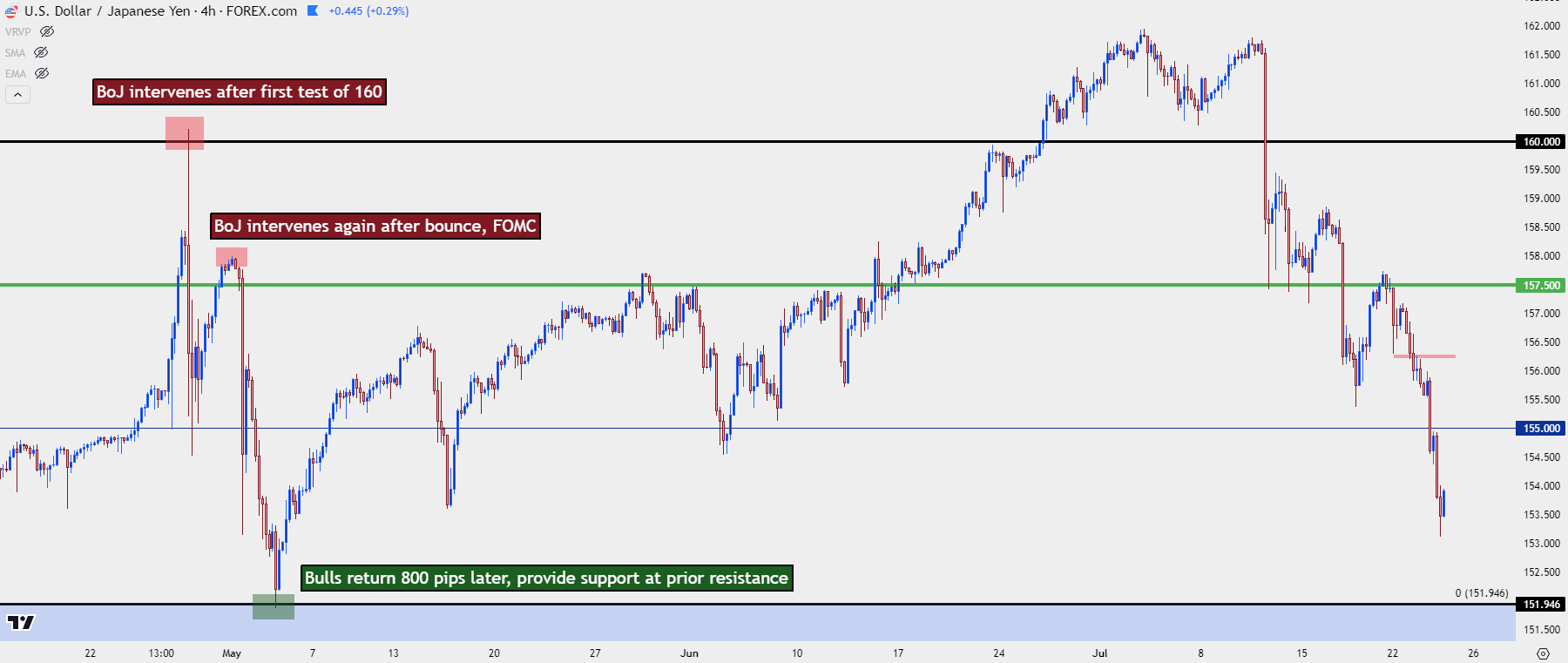 usdjpy four hour 72424