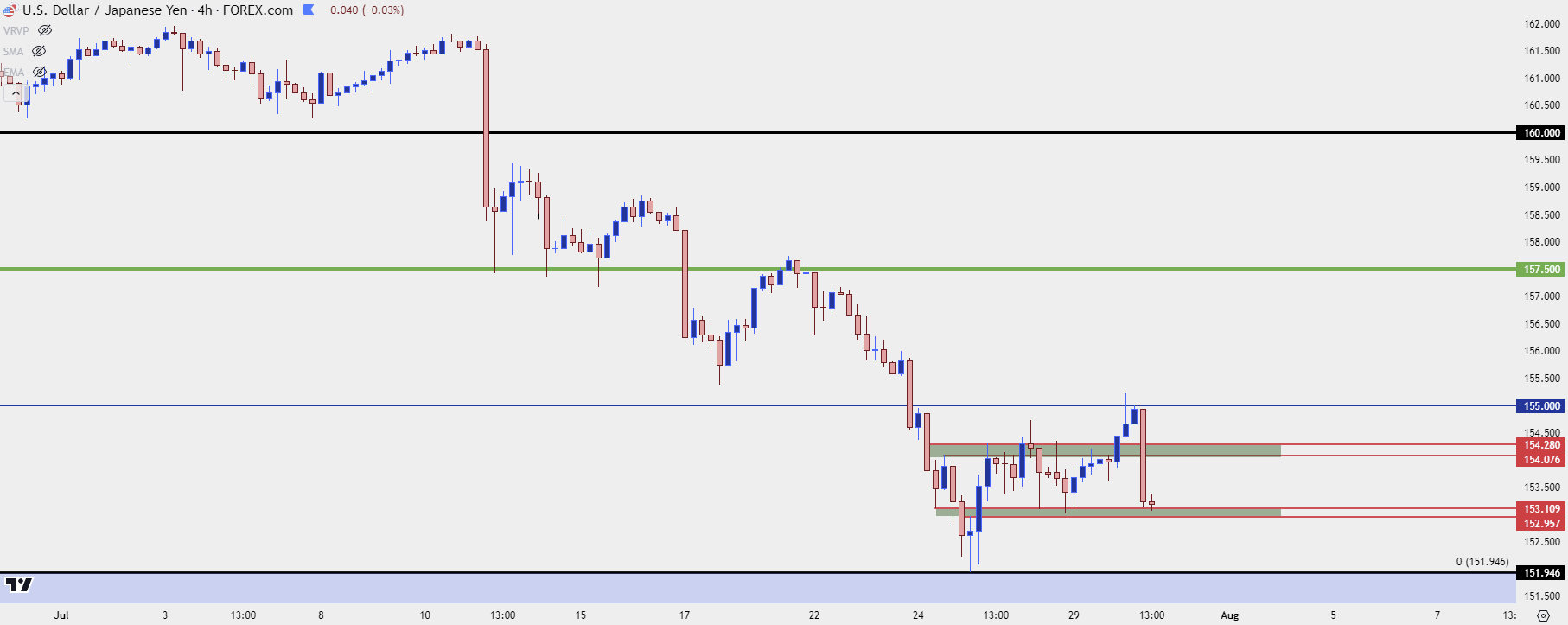 usdjpy four hour 73024