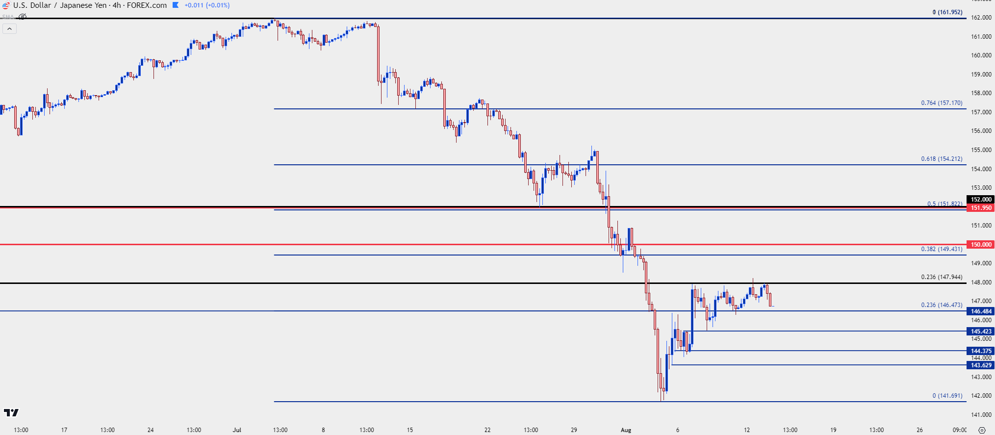 usdjpy four hour 81324