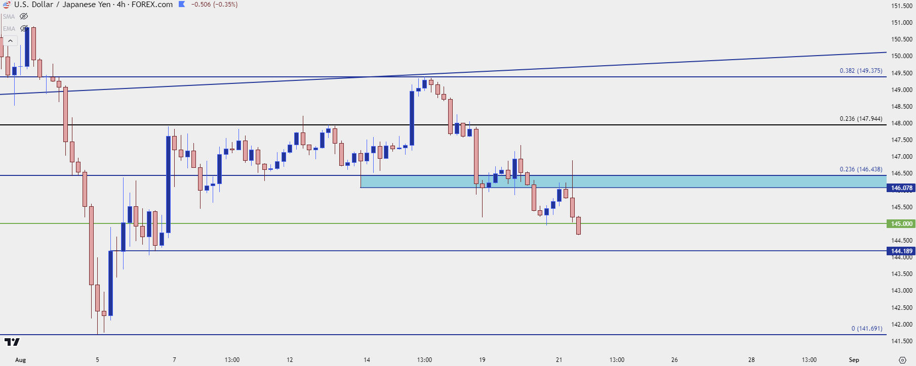 usdjpy four hour 82124