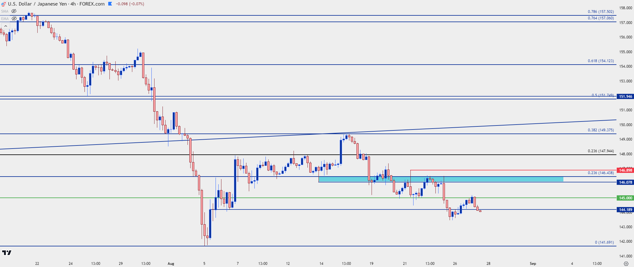 usdjpy four hour 82724