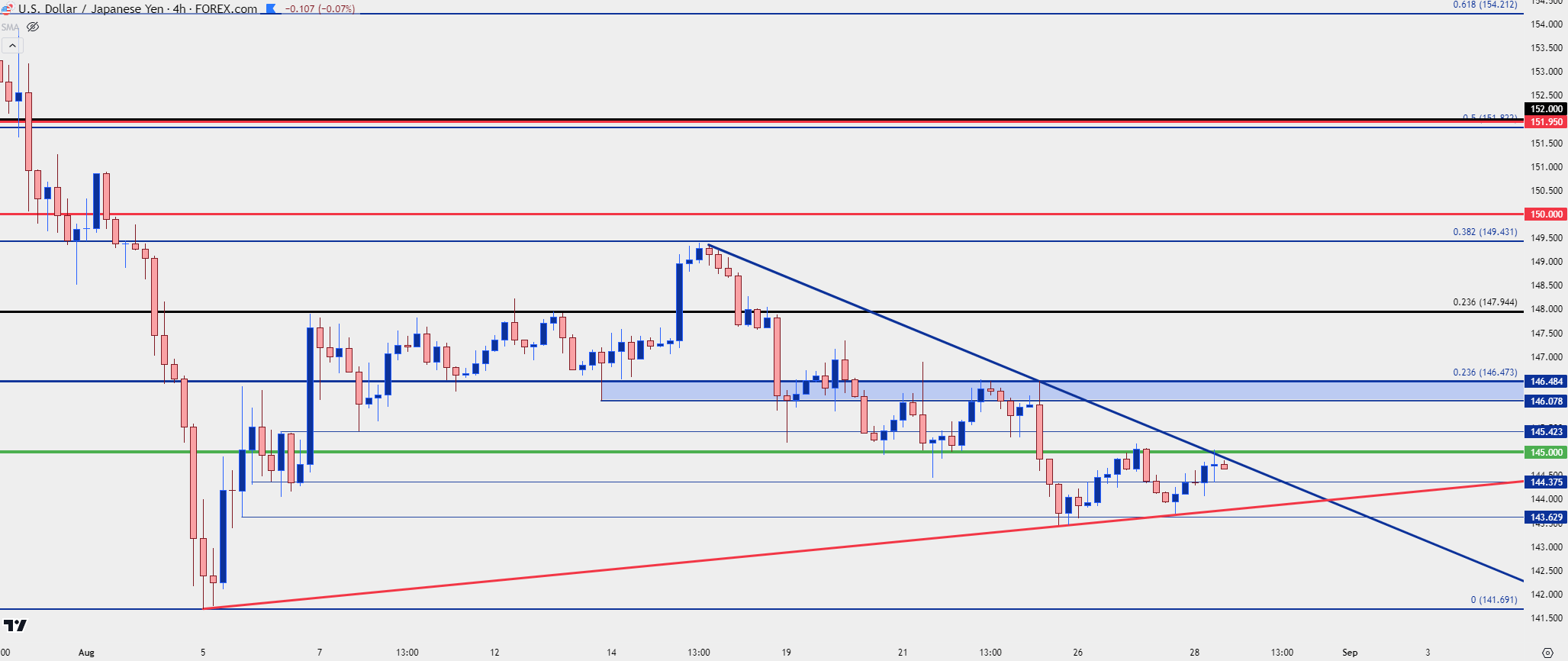 usdjpy four hour 82824 c