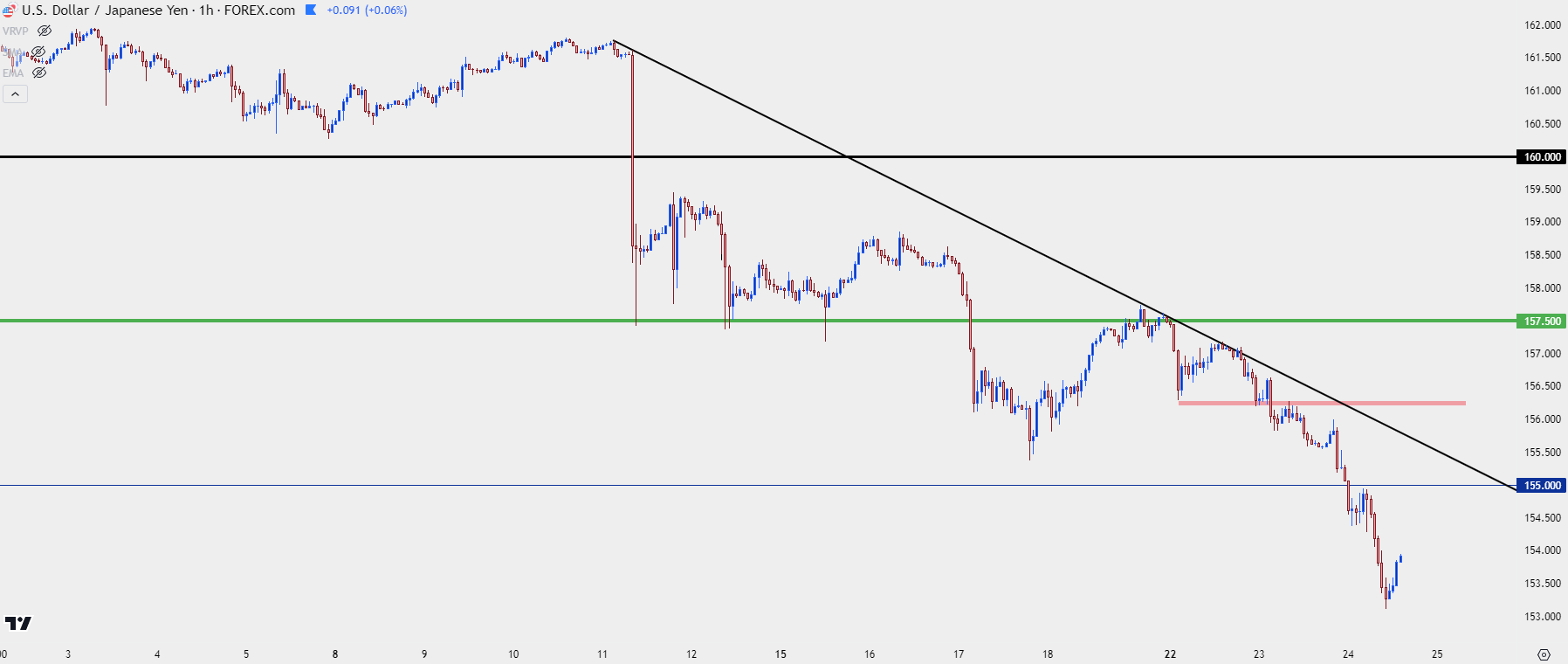 usdjpy hourly 72424