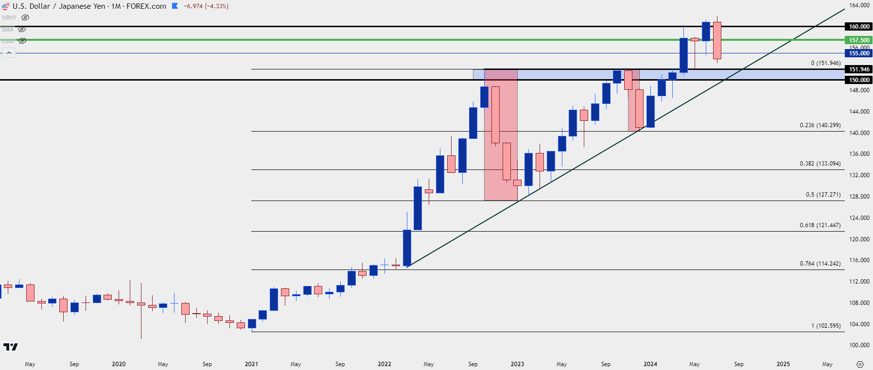 usdjpy monthly 72424