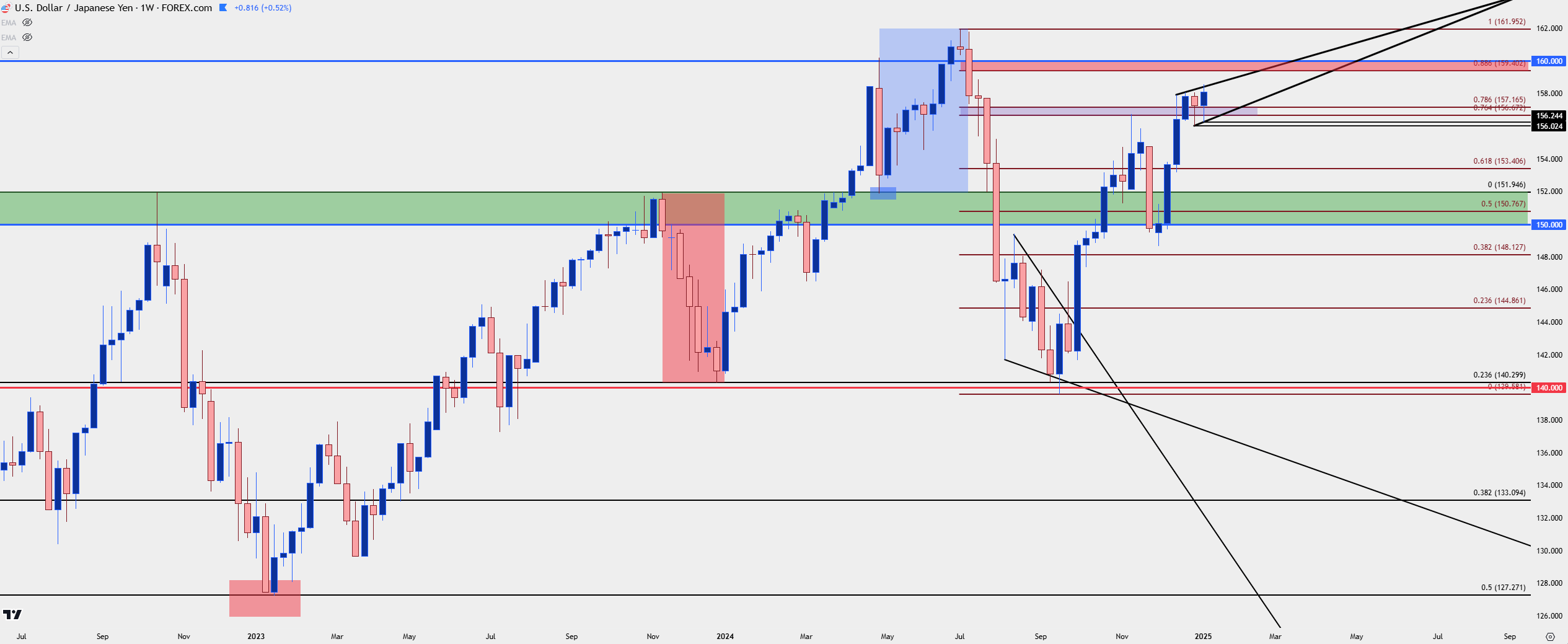 usdjpy weekly 1925