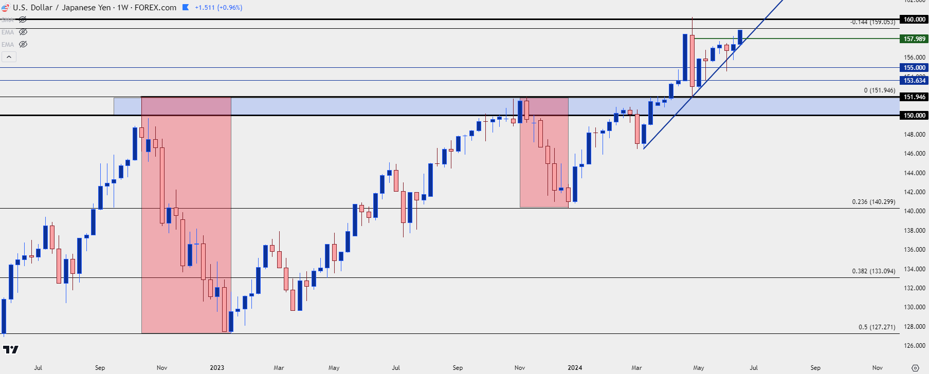 usdjpy weekly 62024