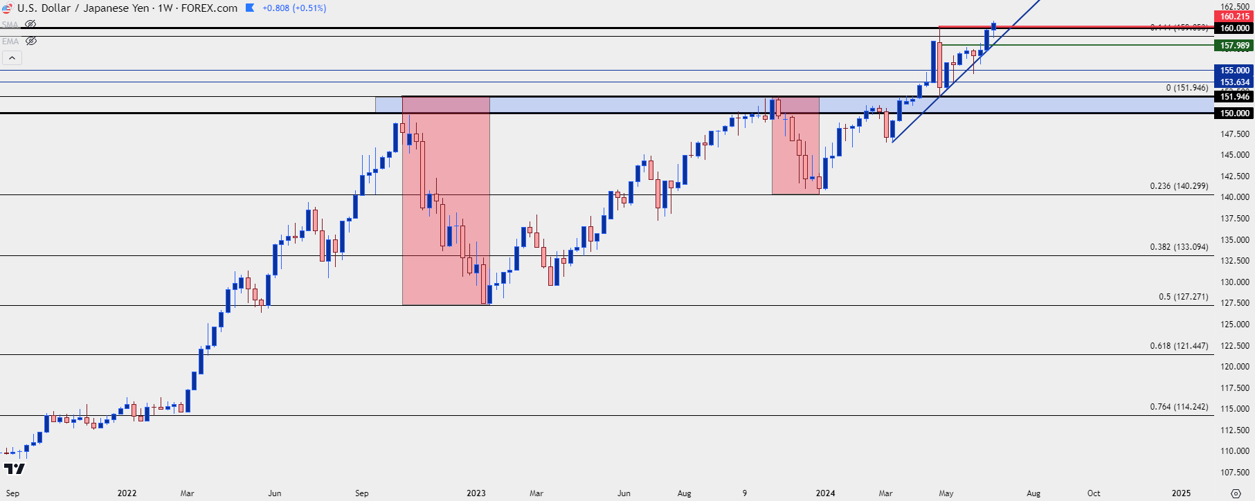 usdjpy weekly 62624