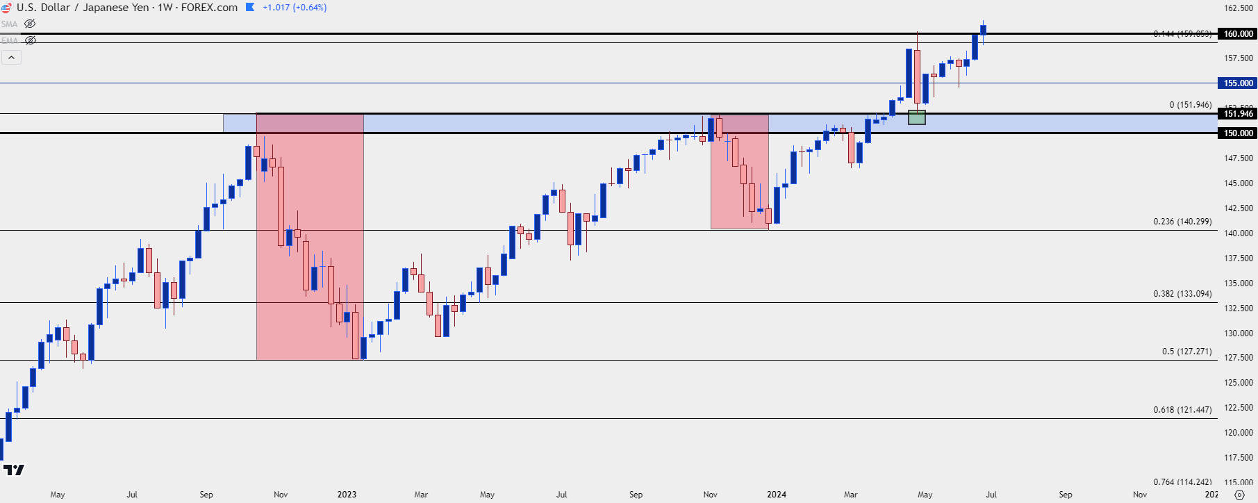 usdjpy weekly 62824