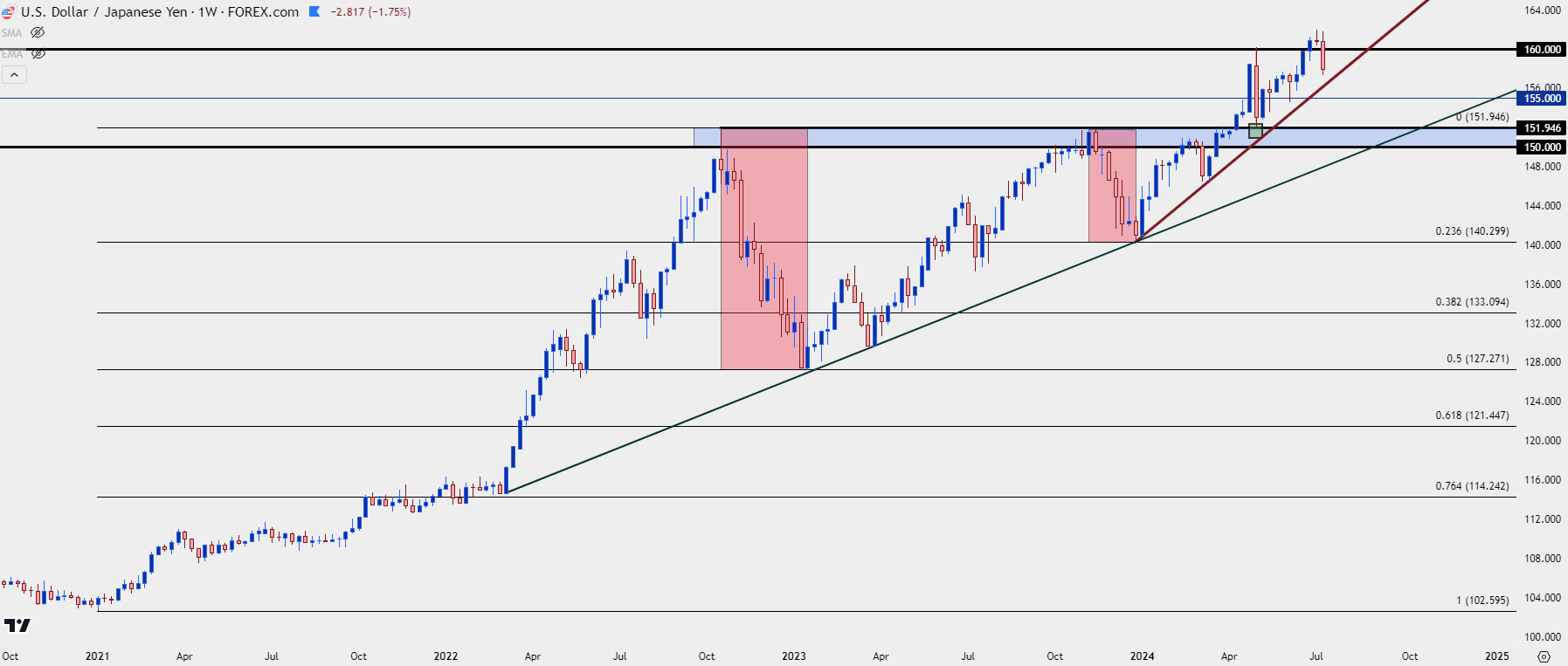 usdjpy weekly 71224 b