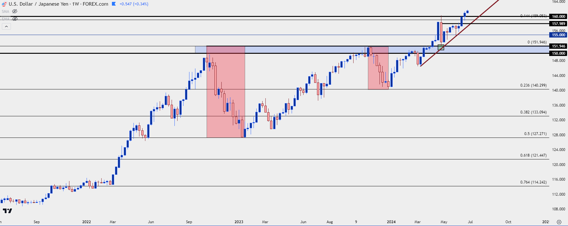 usdjpy weekly 7124