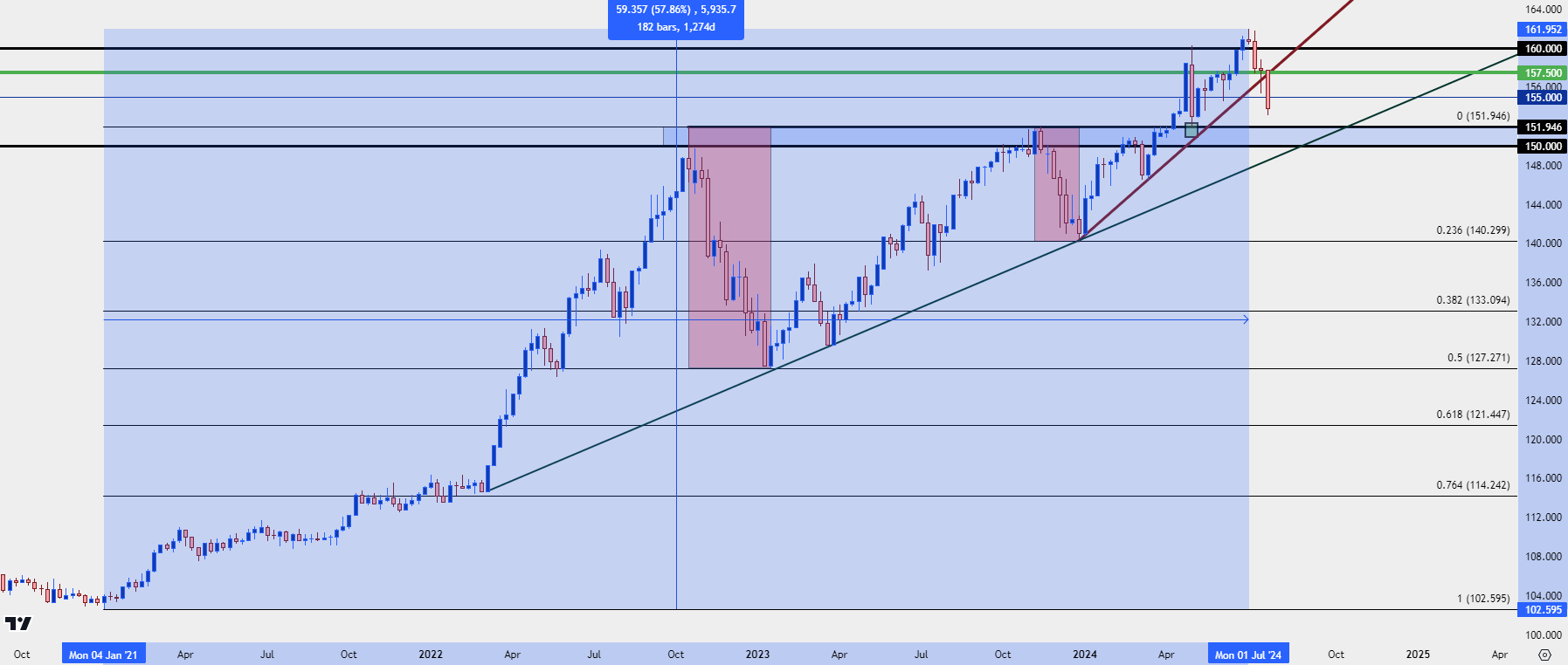 usdjpy weekly 72424