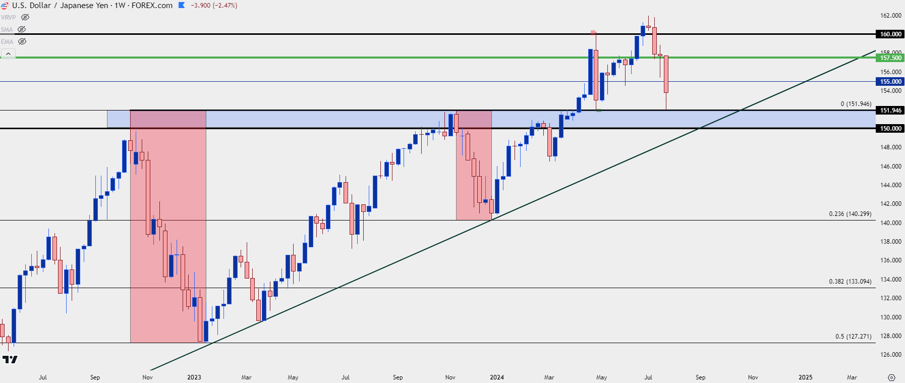 usdjpy weekly 72524 b