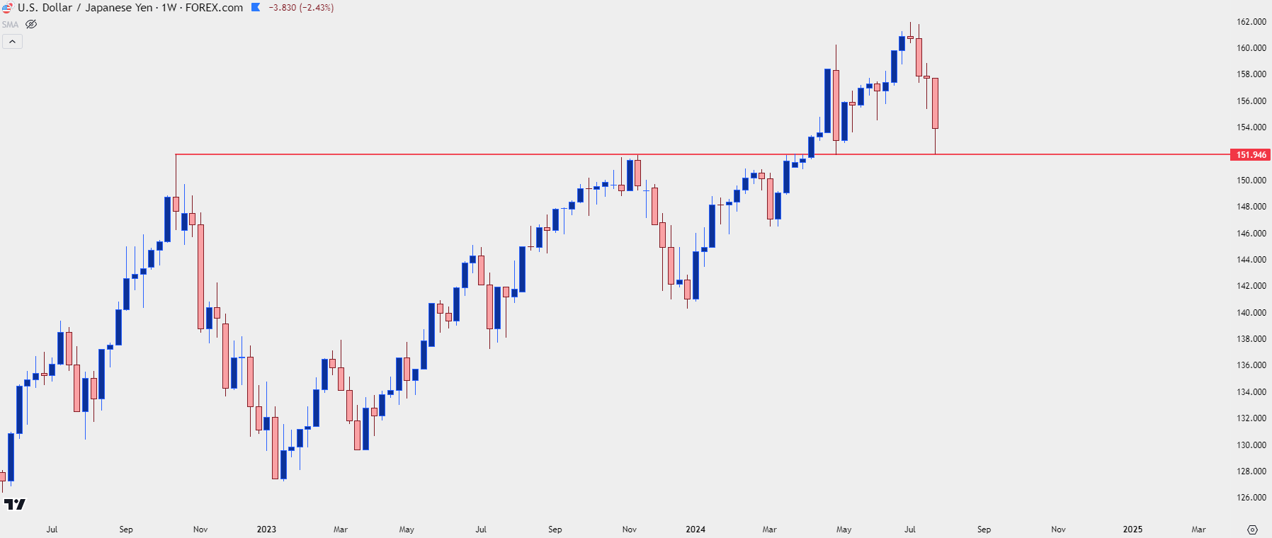 usdjpy weekly 72524