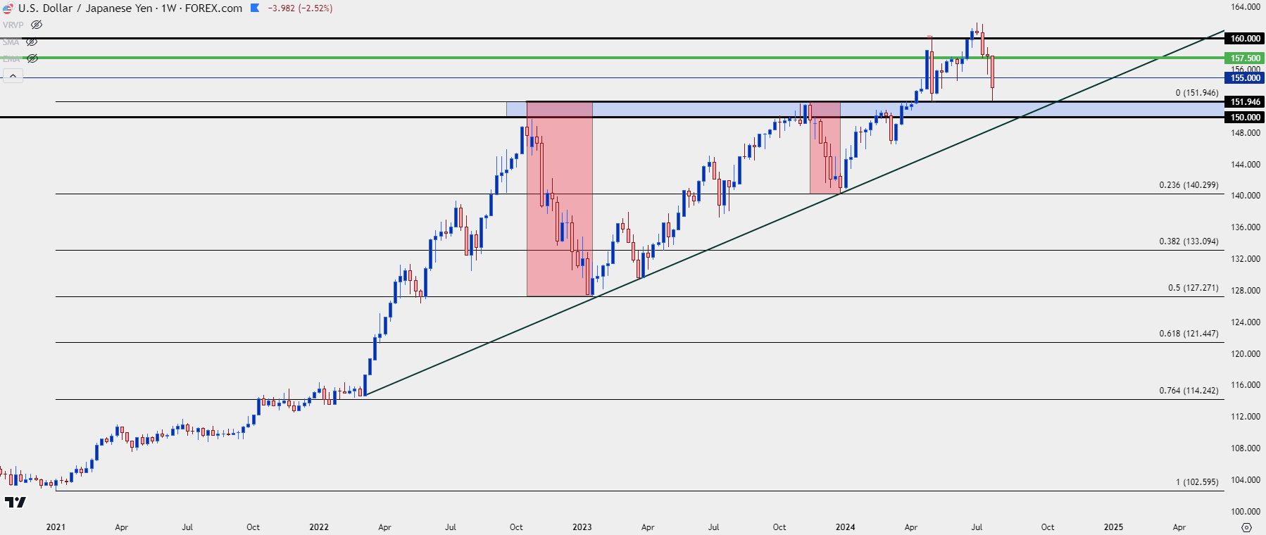 usdjpy weekly 72624