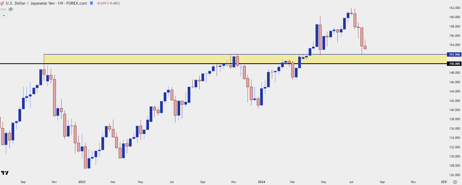 usdjpy weekly 73024