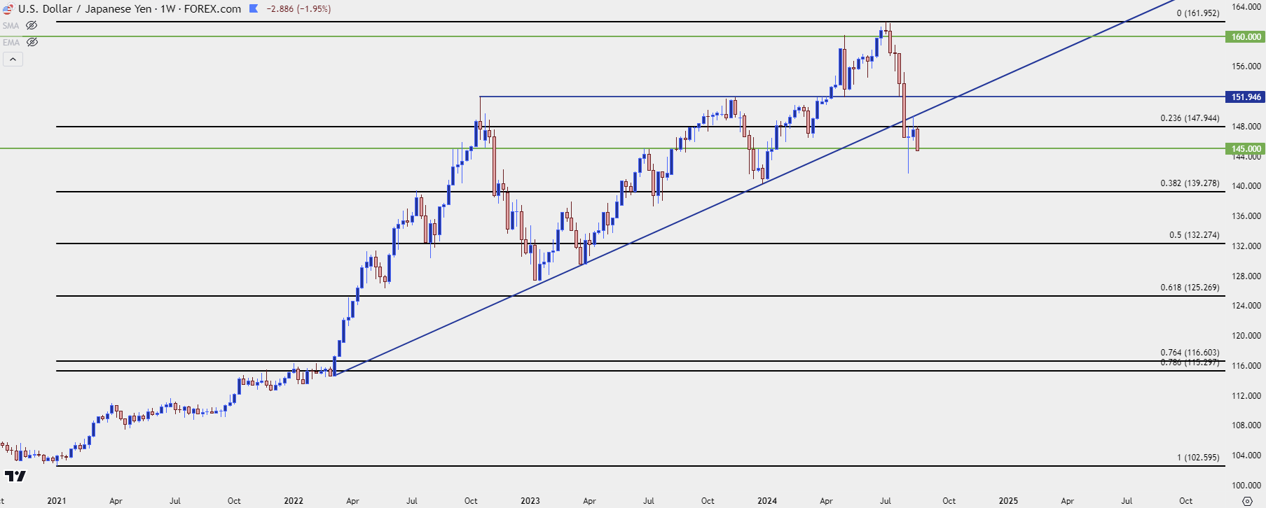 usdjpy weekly 82124