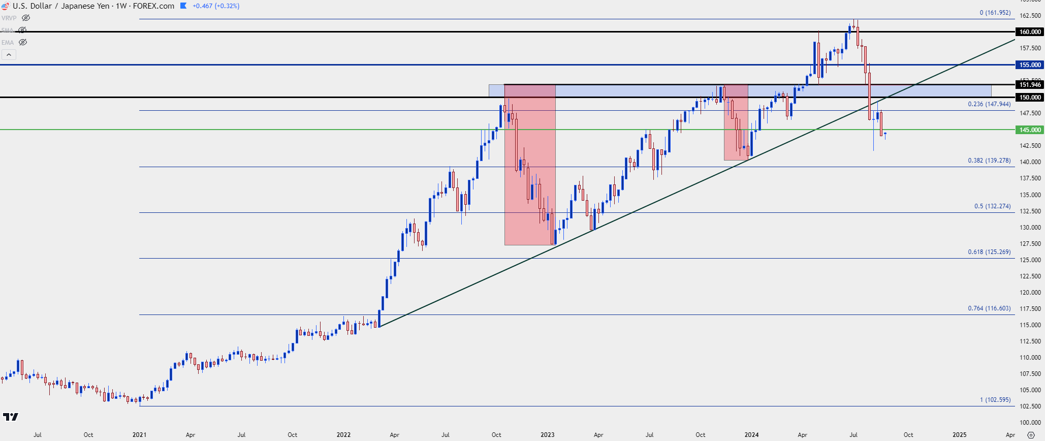 usdjpy weekly 82624