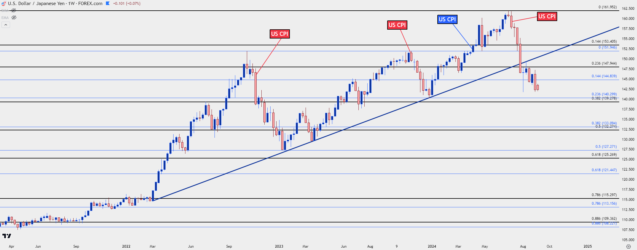 usdjpy weekly 91024