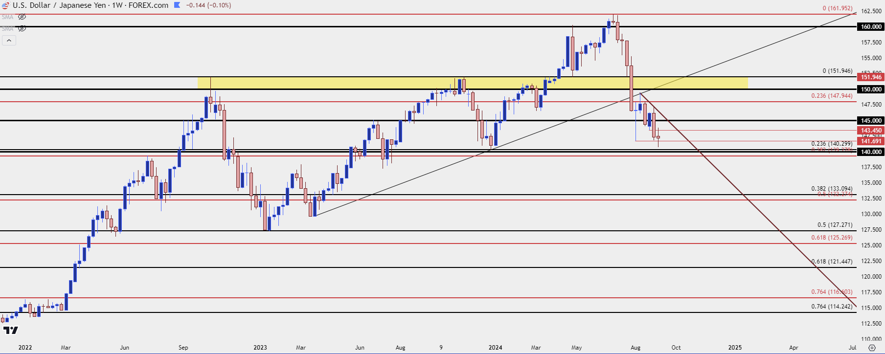 usdjpy weekly 91124