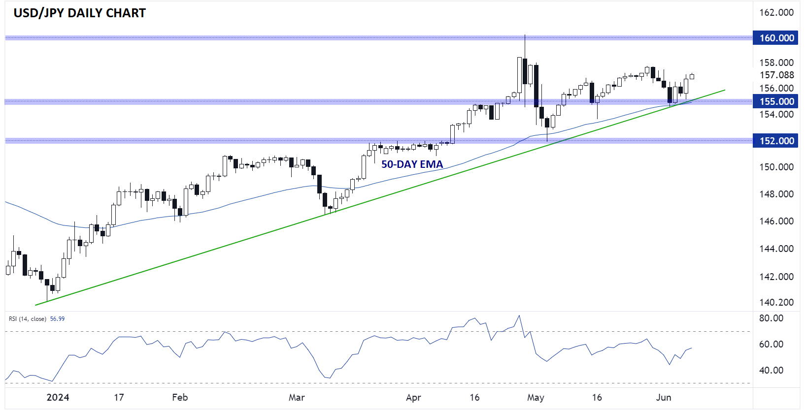 USDJPY_daily_chart_japanese_yen_technical_analysis_06102024