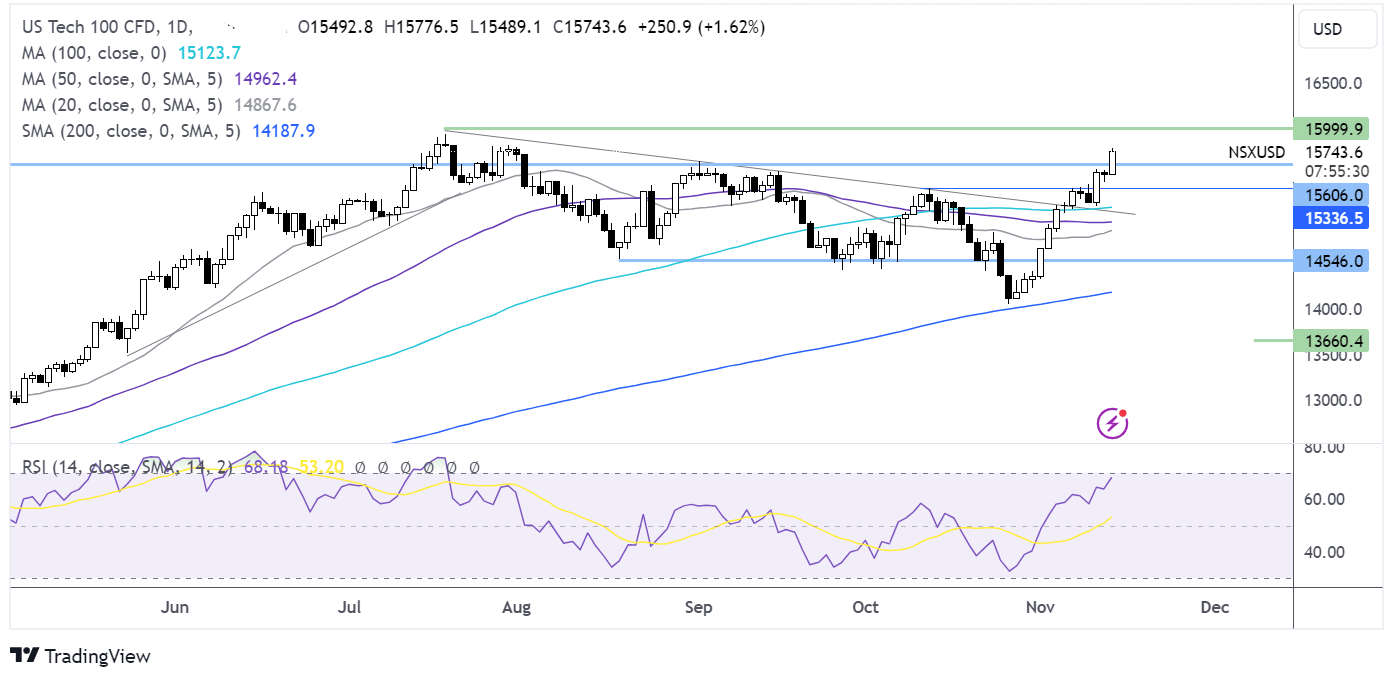 nasdaq100 forecast chart